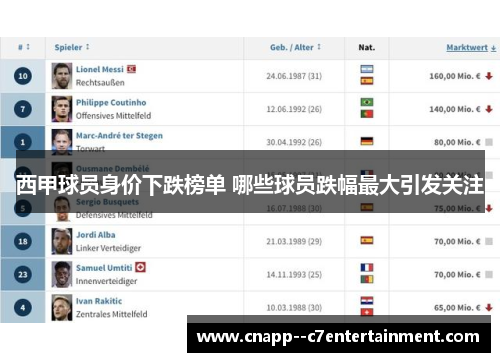 西甲球员身价下跌榜单 哪些球员跌幅最大引发关注 西甲球员身价下跌榜单 哪些球员跌幅最大引发关注